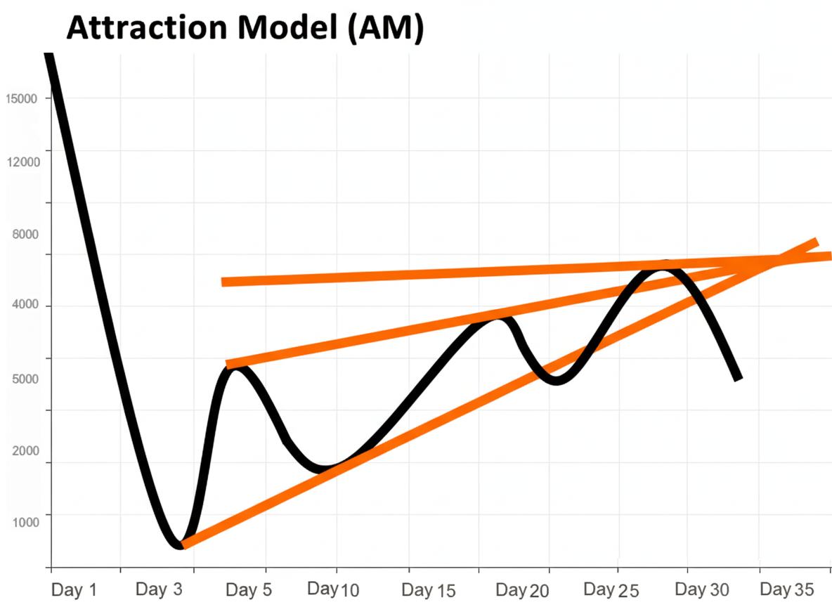 Attraction Model (AM)]![Image description